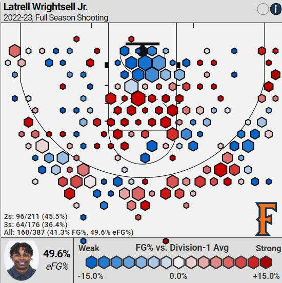 wrightsell shot chart